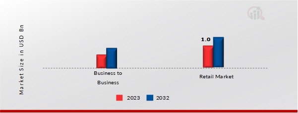 United States Tomato Processing Market, by Distribution Channel, 2023 & 2032 