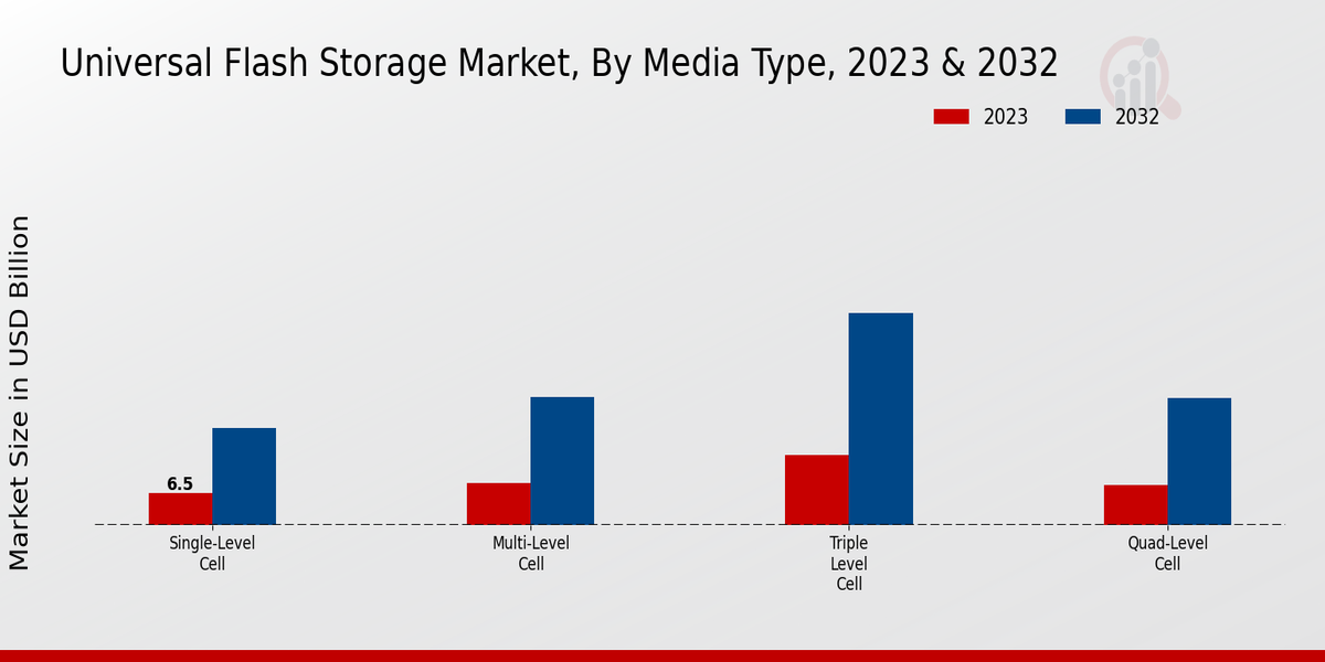 Universal Flash Storage Market Media Type Insights   