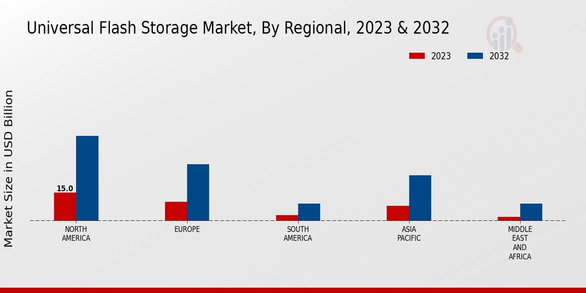 Universal Flash Storage Market Regional Insights   