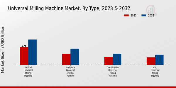 Universal Milling Machine Market Type Insights  