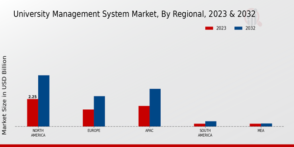 University Management System Market Regional Insights