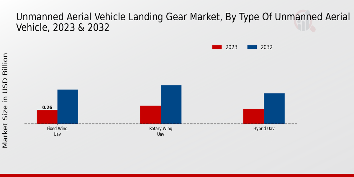 Unmanned Aerial Vehicle Landing Gear Market Type of Unmanned Aerial Vehicle 