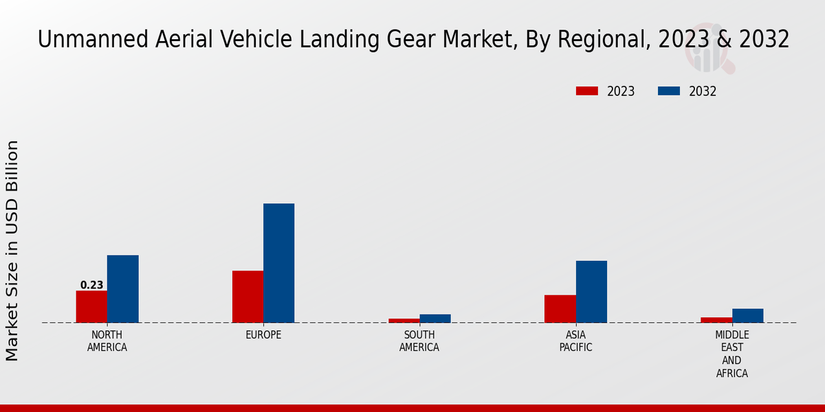 Unmanned Aerial Vehicle Landing Gear Market Regional