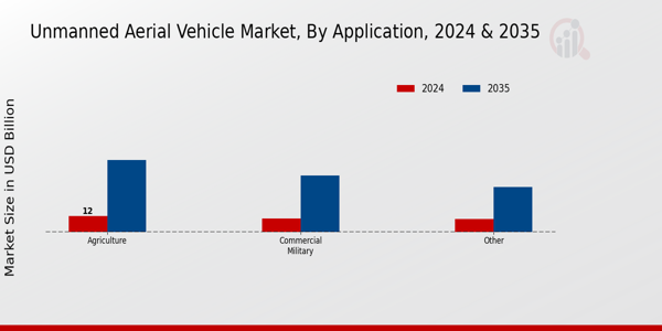 Unmanned Aerial Vehicle Market Application Insights