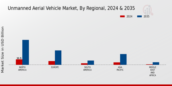 Unmanned Aerial Vehicle Market Regional Insights