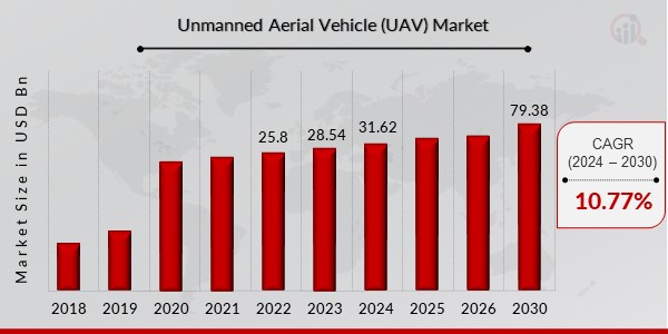 Unmanned Aerial Vehicle (UAV) Market