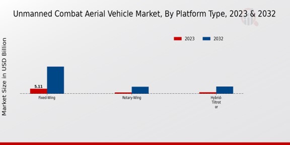 Unmanned Combat Aerial Vehicle Market by platform