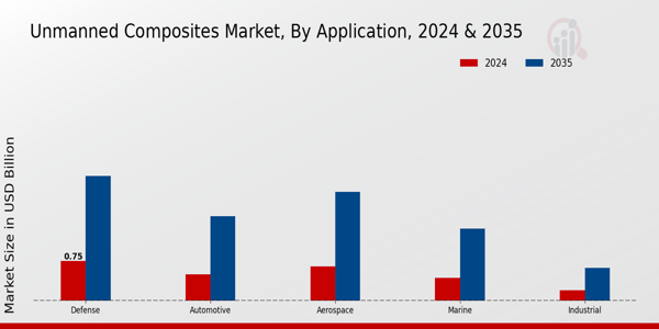 Unmanned Composites Market Application Insights