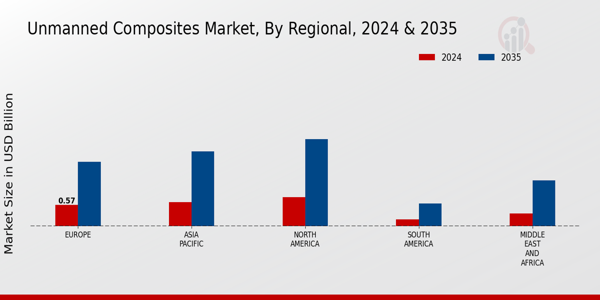 Unmanned Composites Market Regional Insights