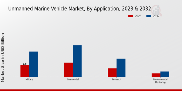 Unmanned Marine Vehicle Market Application Insights