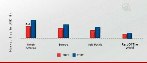 Unmanned Sea System MARKET SHARE BY REGION 2022 (%)