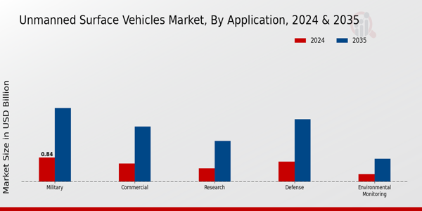 Unmanned Surface Vehicles Market ,By Application Type 2025 & 2035