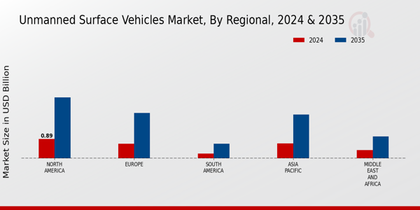 Unmanned Surface Vehicles Market ,By Application Type 2025 & 2035