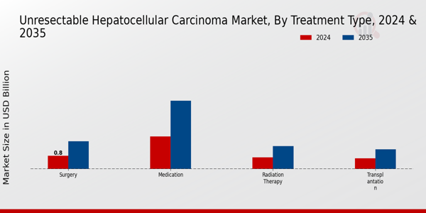 Unresectable Hepatocellular Carcinoma Market Segment