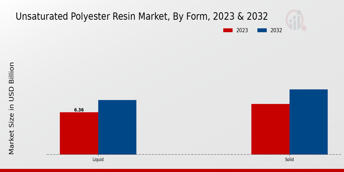 Unsaturated Polyester Resin Market Form Insights