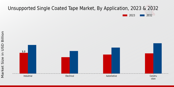 Unsupported Single Coated Tape Market Application Insights