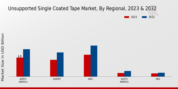 Unsupported Single Coated Tape Market Regional Insights