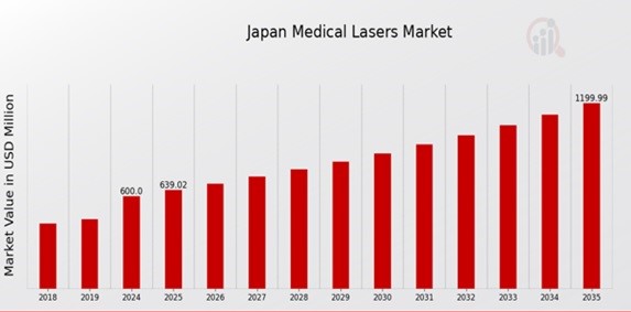 Japan Medical Lasers Market Overview