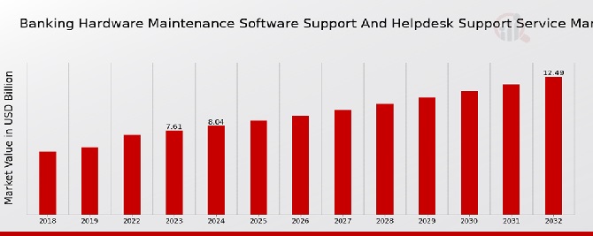 Banking Hardware Maintenance Software Support and Helpdesk Support Service Market