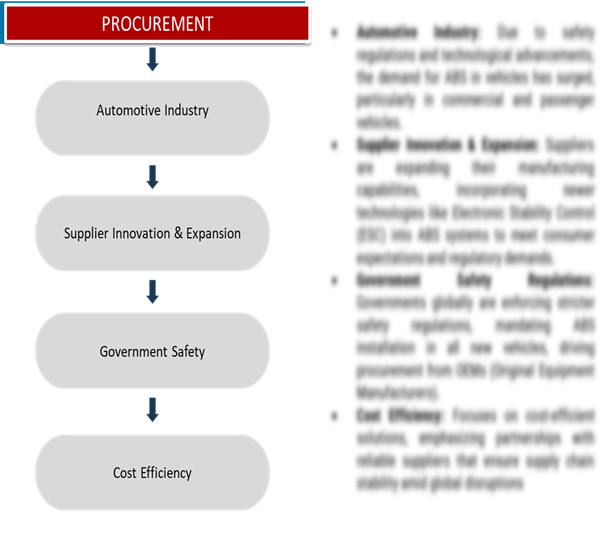 Key Developments Procurement Category Significant Development: