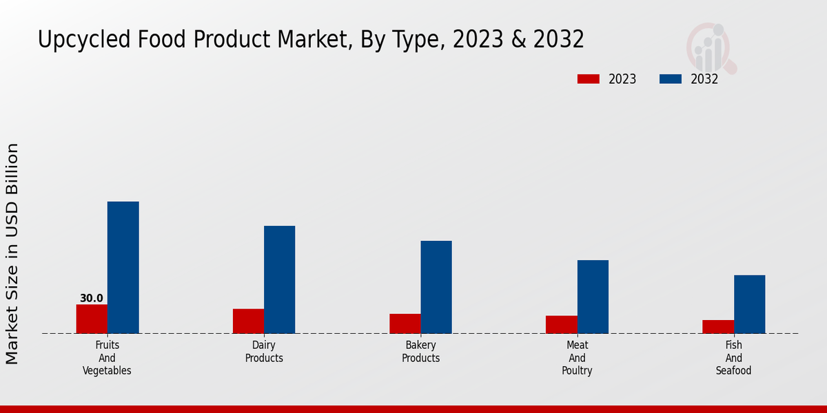 Upcycled Food Product Market Upcycled Food Type Insights