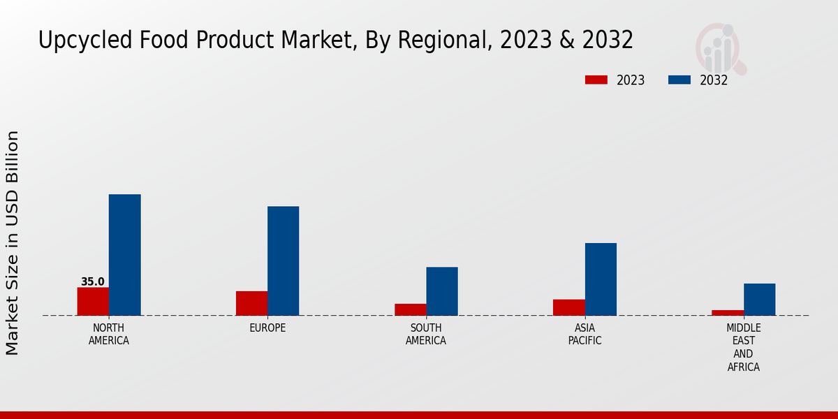 Upcycled Food Product Market Regional Insights