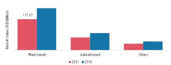 Upcycled Ingredients Market, by Source, 2021 & 2030