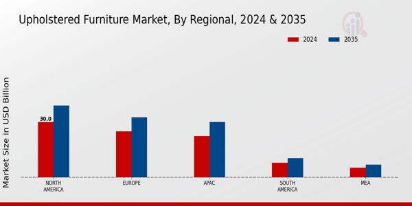 Upholstered Furniture Market By Regional