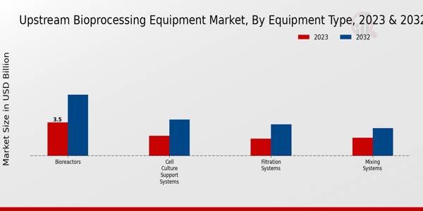 Upstream Bioprocessing Equipment Market Equipment Type Insights  