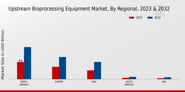 Upstream Bioprocessing Equipment Market Regional Insights  