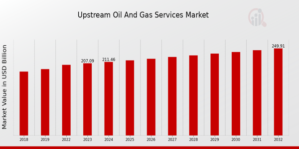 Global Upstream Oil and Gas Services Market Overview