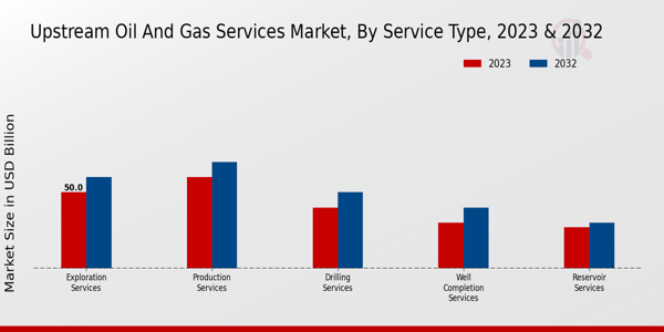 Upstream Oil and Gas Services Market Service Type Insights