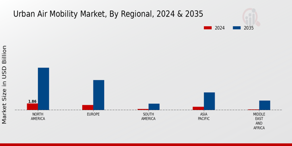 Urban Air Mobility Market Regional Insights