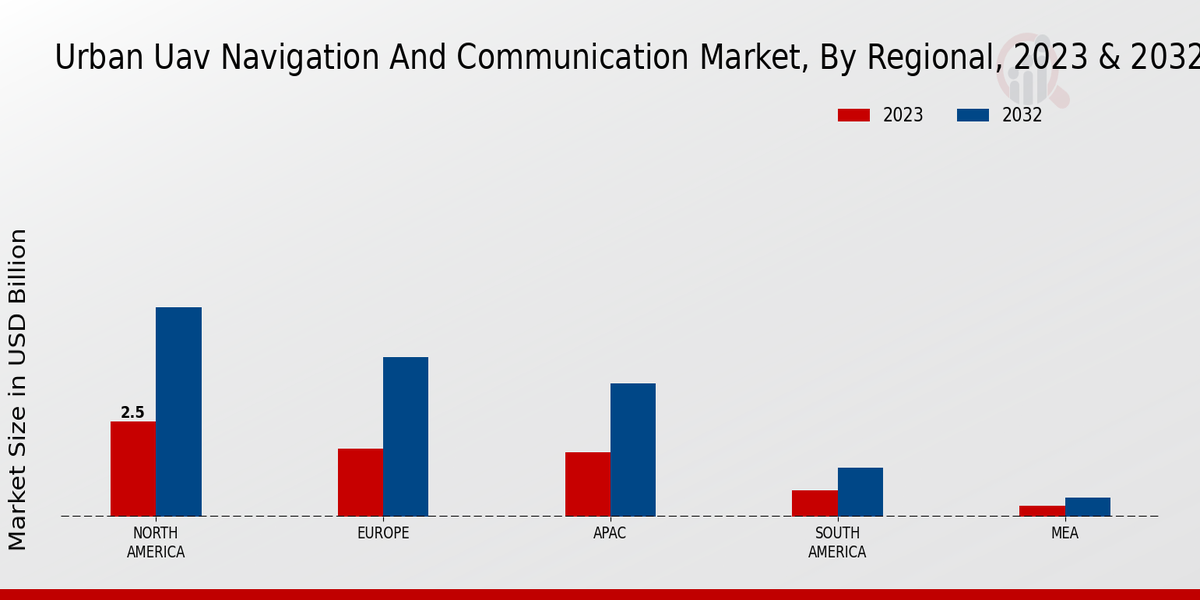 Urban UAV Navigation and Communication Market Regional Insights