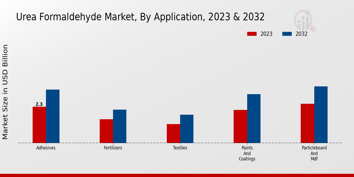 Urea Formaldehyde Market Application Insights