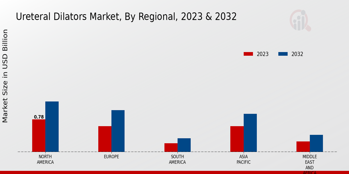 Ureteral Dilators Market Regional Insights  