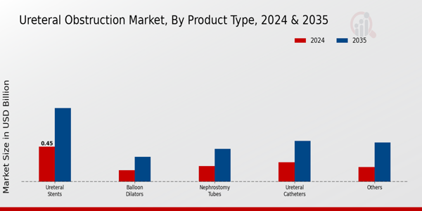 Ureteral Obstruction Market Product Type Insights