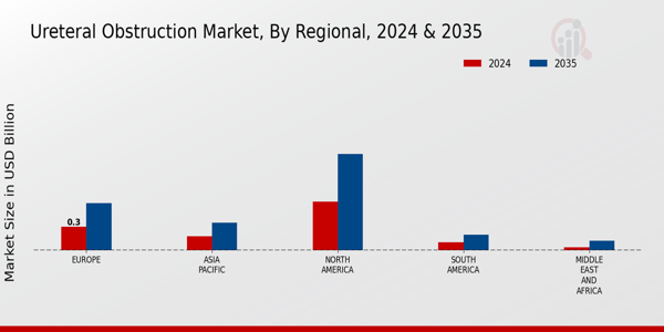 Ureteral Obstruction Market Regional Insights