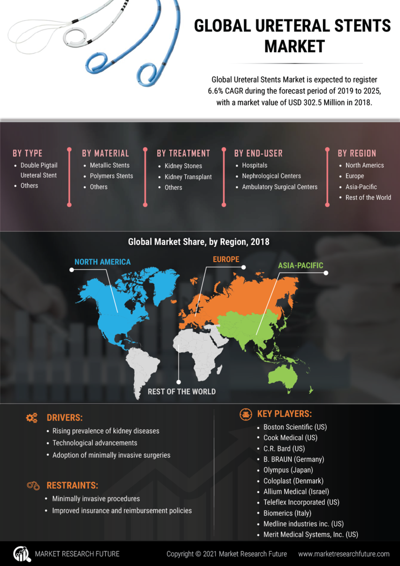 Ureteral Stents Market