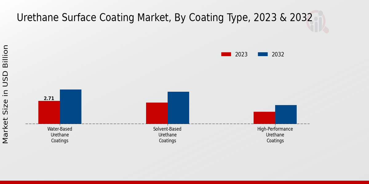 Urethane Surface Coating Market Coating Type Insights