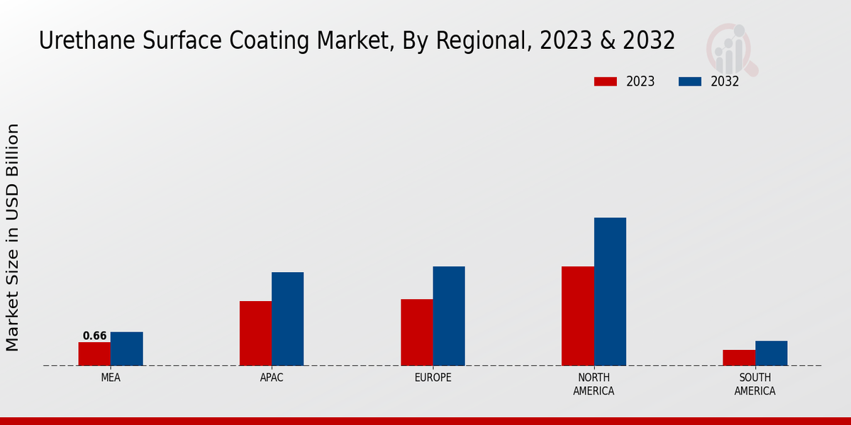 Urethane Surface Coating Market Regional Insights