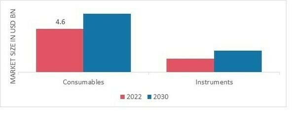 Urinalysis Test Market, by Product Types, 2022 & 2030