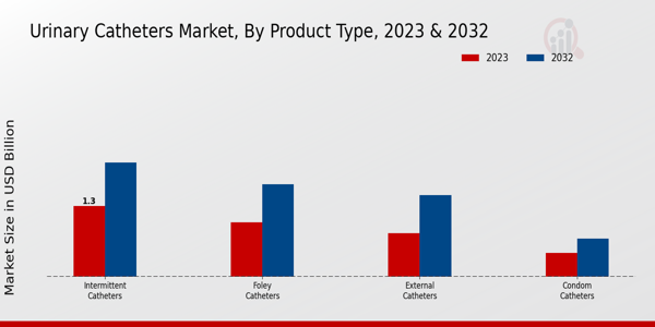 Urinary Catheters Market Product Type Insights