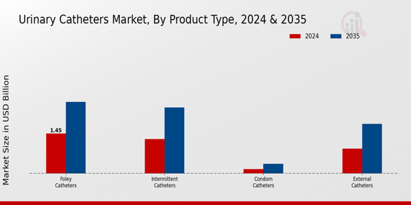 Urinary Catheters Market Product Type Insights