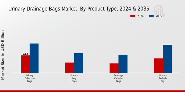 Urinary Drainage Bags Market Product Type Insights
