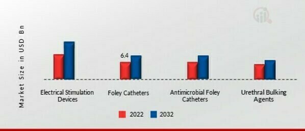 Urinary Incontinence Market