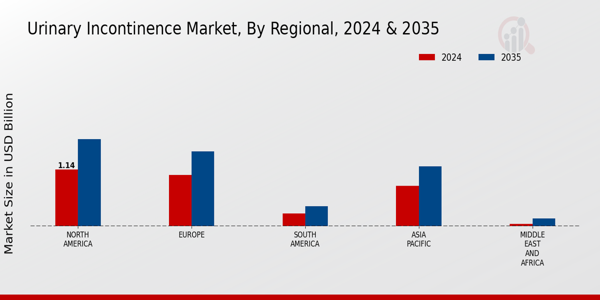 Urinary Incontinence Market Regional Insights