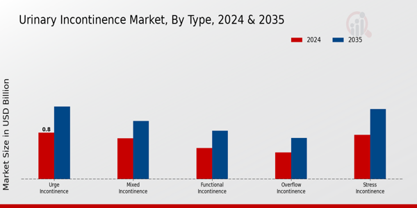 Urinary Incontinence Market Type Insights 