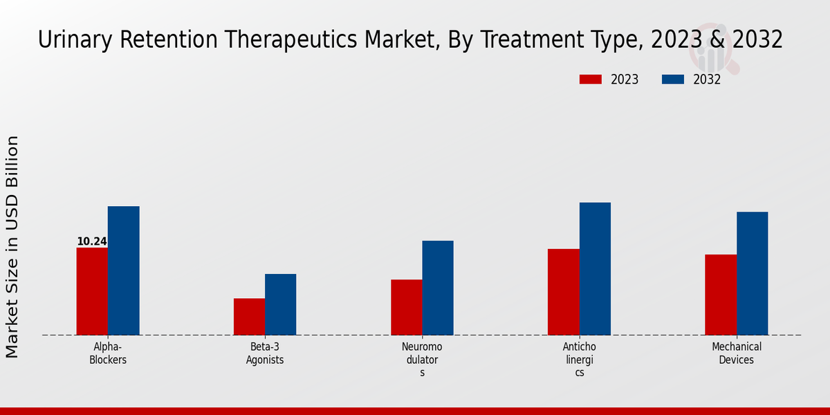 Urinary Retention Therapeutics Market Treatment Type Insights  