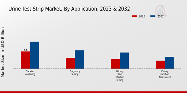 Urine Test Strip Market Application Insights